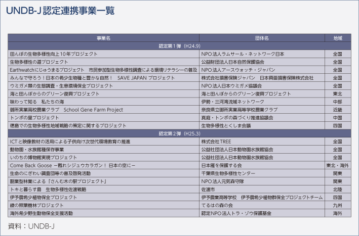 UNDB-J認定連携事業一覧