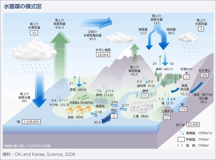 水循環の模式図