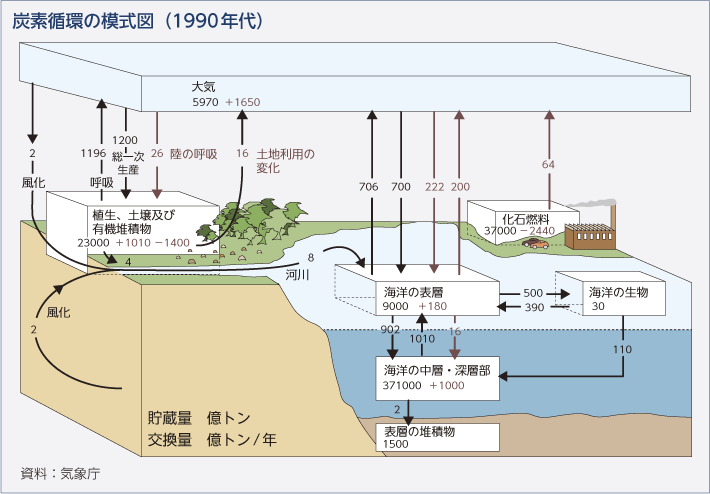 炭素循環の模式図（1990年代）