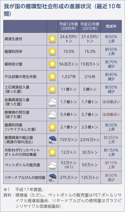 我が国の循環型社会形成の進展状況（最近10年間）