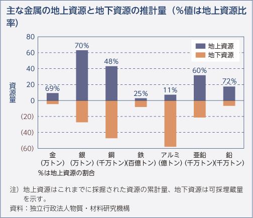 主な金属の地上資源と地下資源の推計量（％値は地上資源比率）