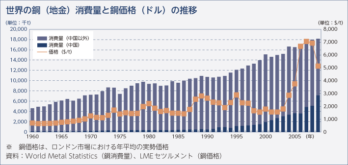 世界の銅（地金）消費量と銅価格（ドル）の推移