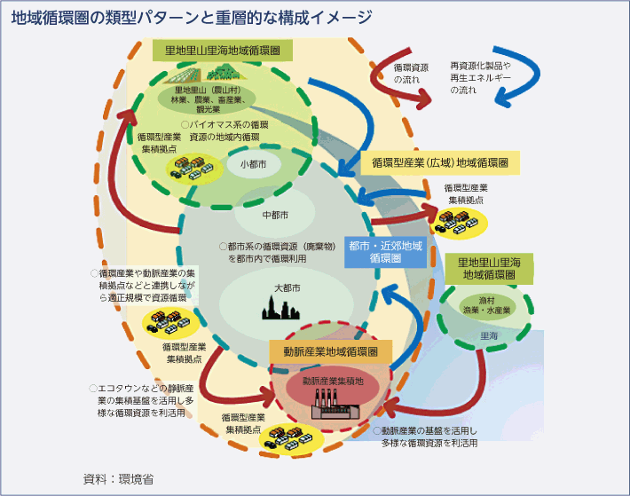 地域循環圏の類型パターンと重層的な構成イメージ