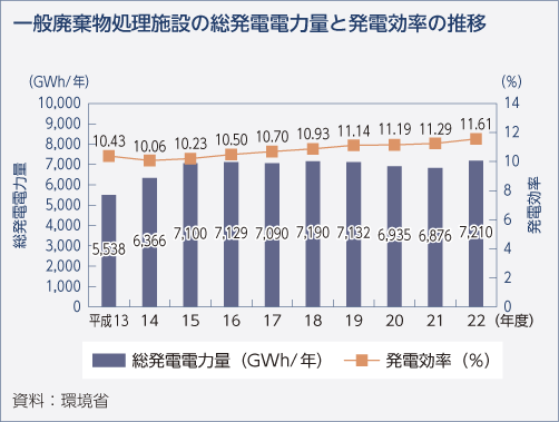 一般廃棄物処理施設の総発電電力量と発電効率の推移