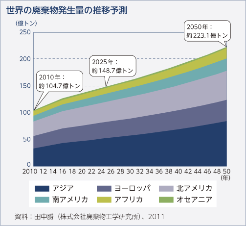 世界の廃棄物発生量の推移予測