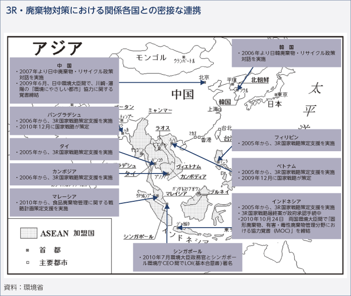 3R・廃棄物対策における関係各国との密接な連携