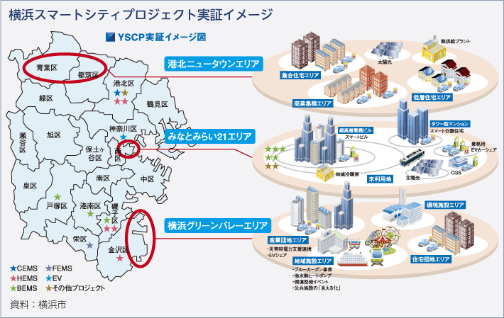 横浜スマートシティプロジェクト実証イメージ