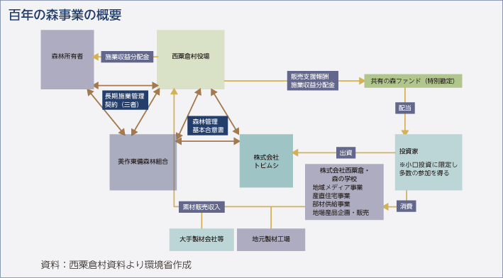 百年の森事業の概要