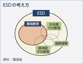 ESDの考え方