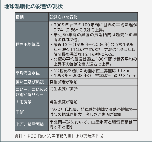 地球温暖化の影響の現状