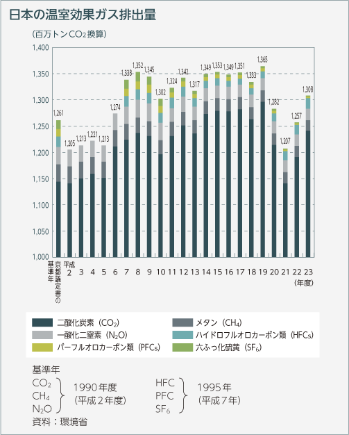 日本の温室効果ガス排出量