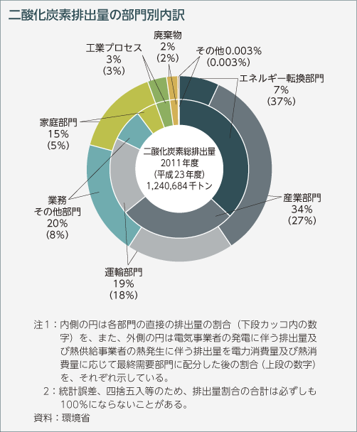 二酸化炭素排出量の部門別内訳