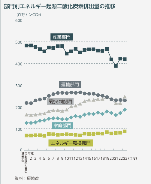 部門別エネルギー起源二酸化炭素排出量の推移
