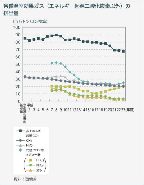 各種温室効果ガス（エネルギー起源二酸化炭素以外）の排出量