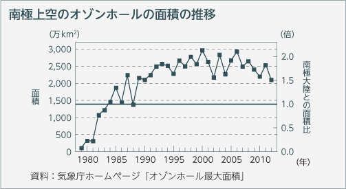 南極上空のオゾンホールの面積の推移