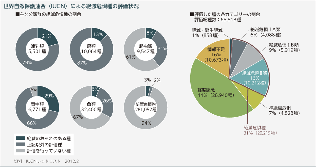 世界自然保護連合（IUCN）による絶滅危惧種の評価状況