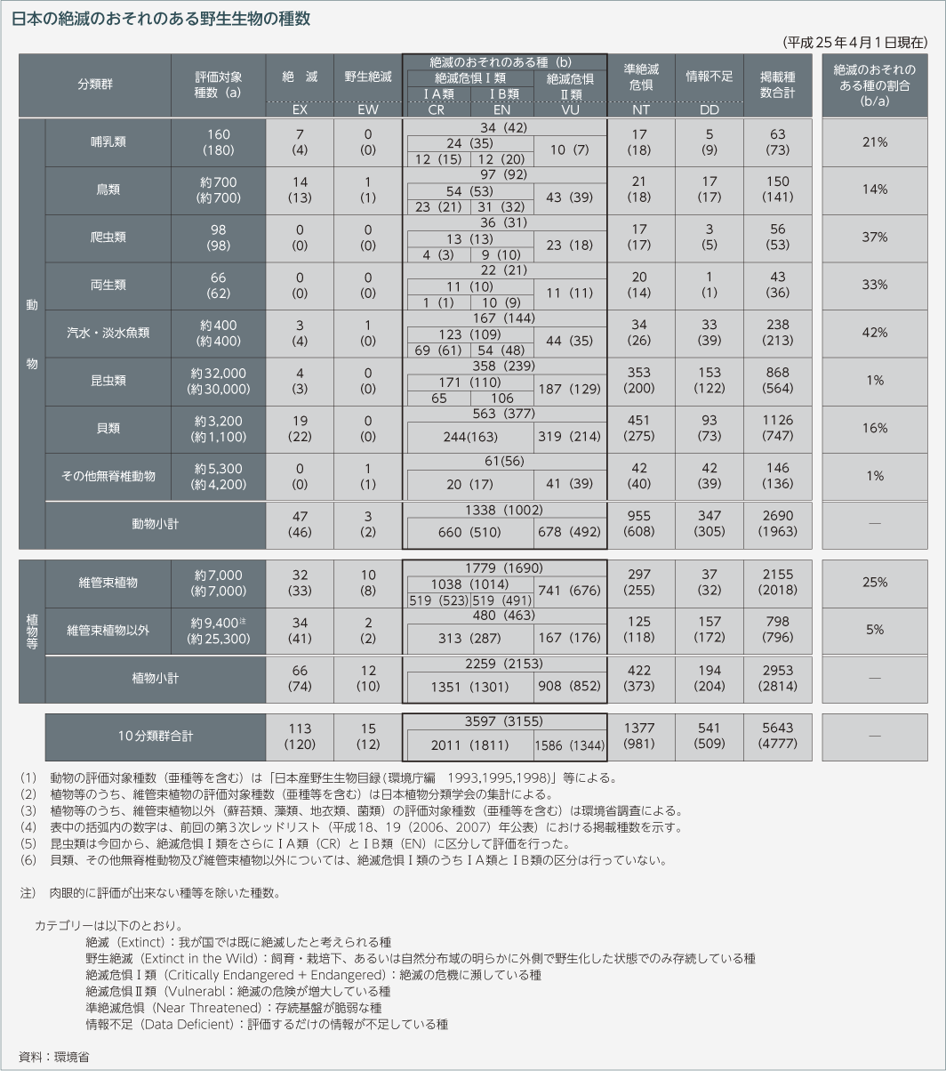 日本の絶滅のおそれのある野生生物の種数