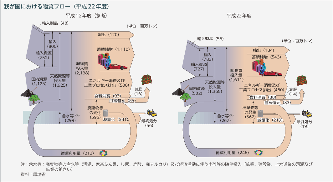 我が国における物質フロー（平成22年度）