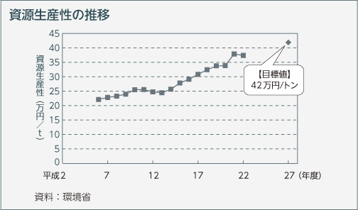 資源生産性の推移