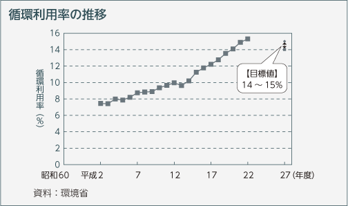 循環利用率の推移