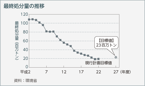 最終処分量の推移