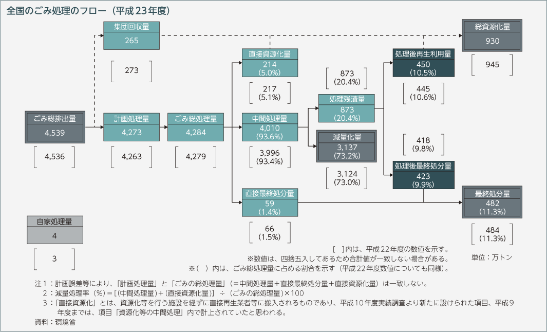 全国のごみ処理のフロー（平成23年度）