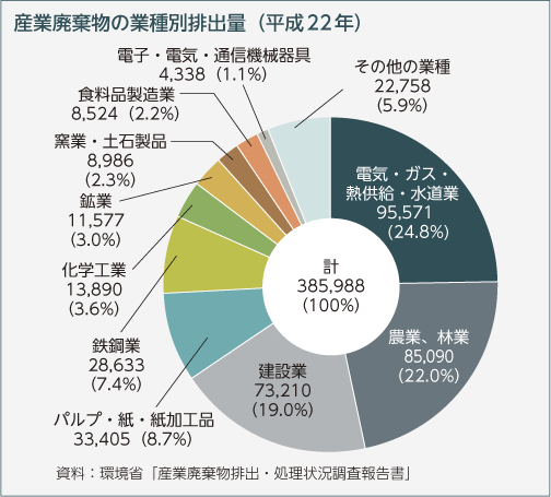 産業廃棄物の業種別排出量（平成22年）