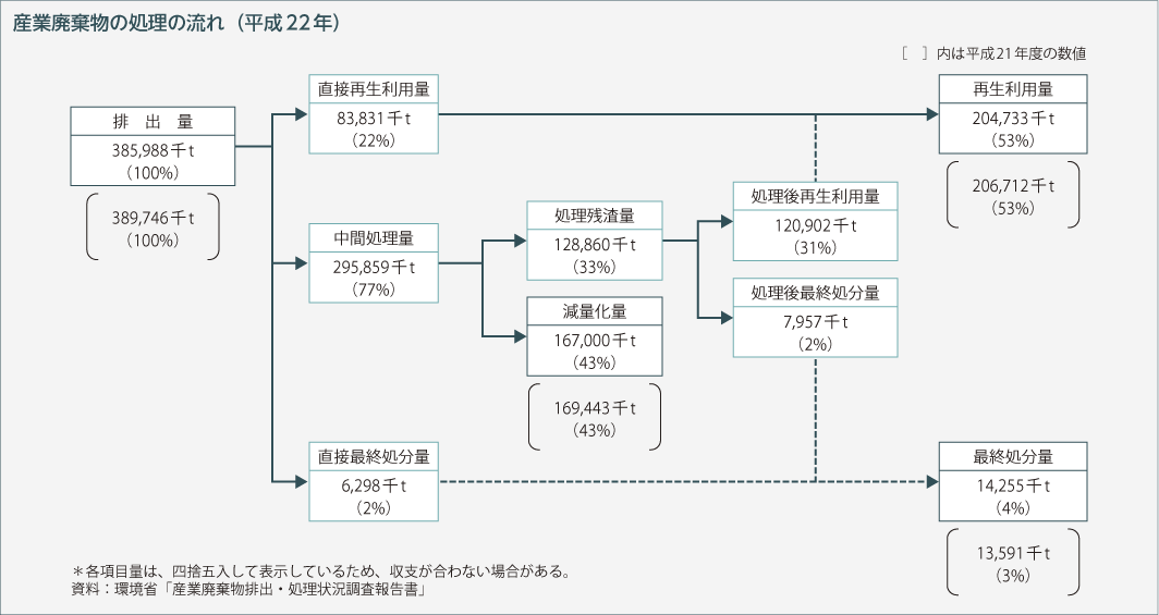 産業廃棄物の処理の流れ（平成22年）