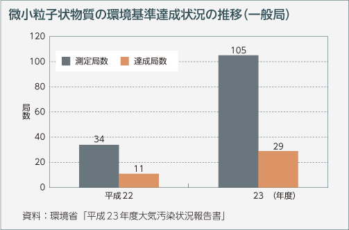 微小粒子状物質の環境基準達成状況の推移（一般局）