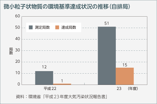 微小粒子状物質の環境基準達成状況の推移（自排局）