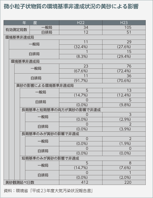 微小粒子状物質の環境基準非達成状況の黄砂による影響