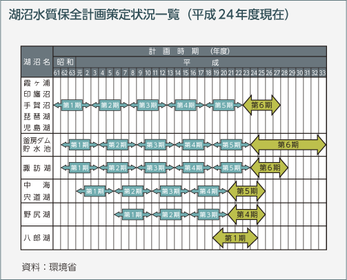 湖沼水質保全計画策定状況一覧（平成24年度現在）