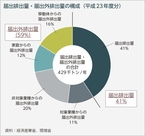 届出排出量・届出外排出量の構成（平成23年度分）