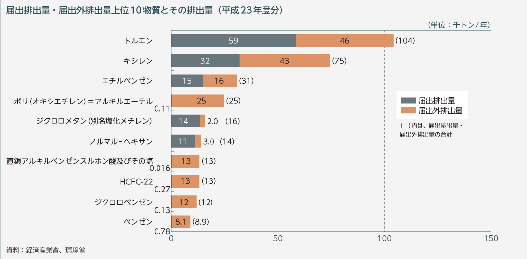 届出排出量・届出外排出量上位10物質とその排出量（平成23年度分）