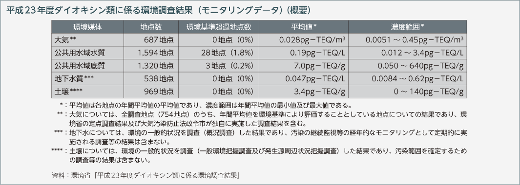 平成23年度ダイオキシン類に係る環境調査結果（モニタリングデータ）（概要）