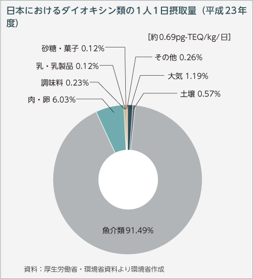 日本におけるダイオキシン類の1人1日摂取量（平成23年度）