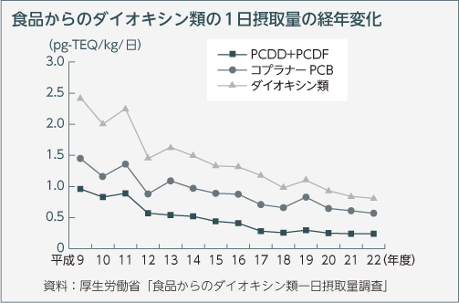 食品からのダイオキシン類の1日摂取量の経年変化