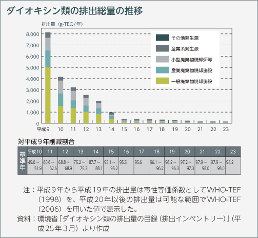 ダイオキシン類の排出総量の推移