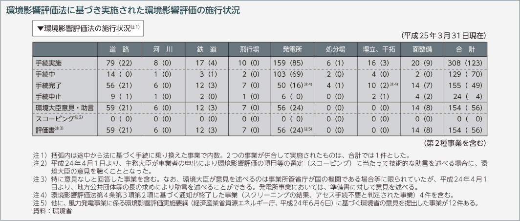 環境影響評価法に基づき実施された環境影響評価の施行状況