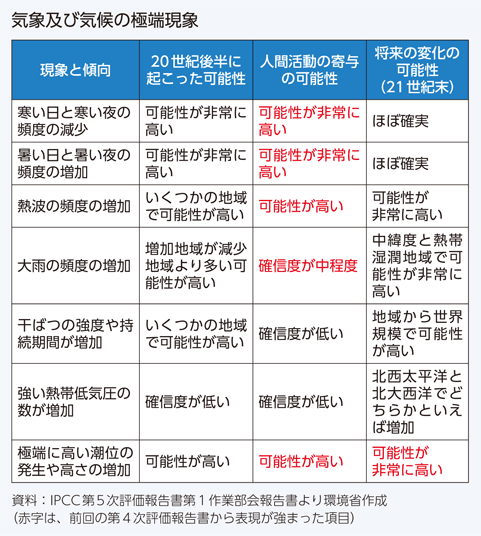 気象及び気候の極端現象