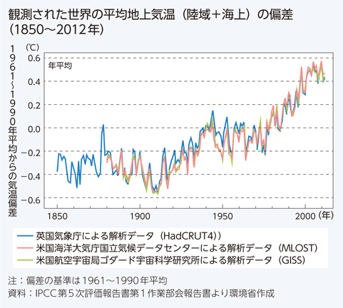 観測された世界の平均地上気温（陸域＋海上）の偏差（1850?2012年）