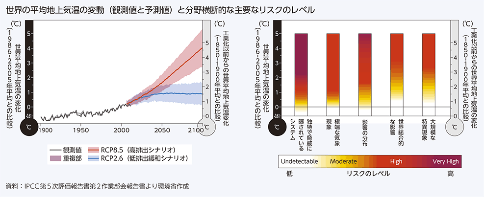 世界の平均地上気温の変動（観測値と予測値）と分野横断的な主要なリスクのレベル