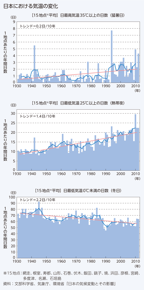 日本における気温の変化