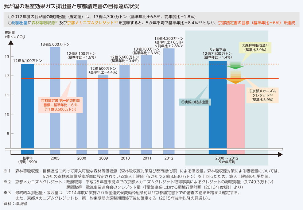 我が国の温室効果ガス排出量と京都議定書の目標達成状況