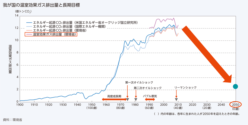 我が国の温室効果ガス排出量と長期目標