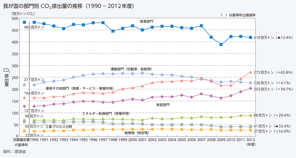 我が国の部門別 CO2 排出量の推移（1990?2012年度）