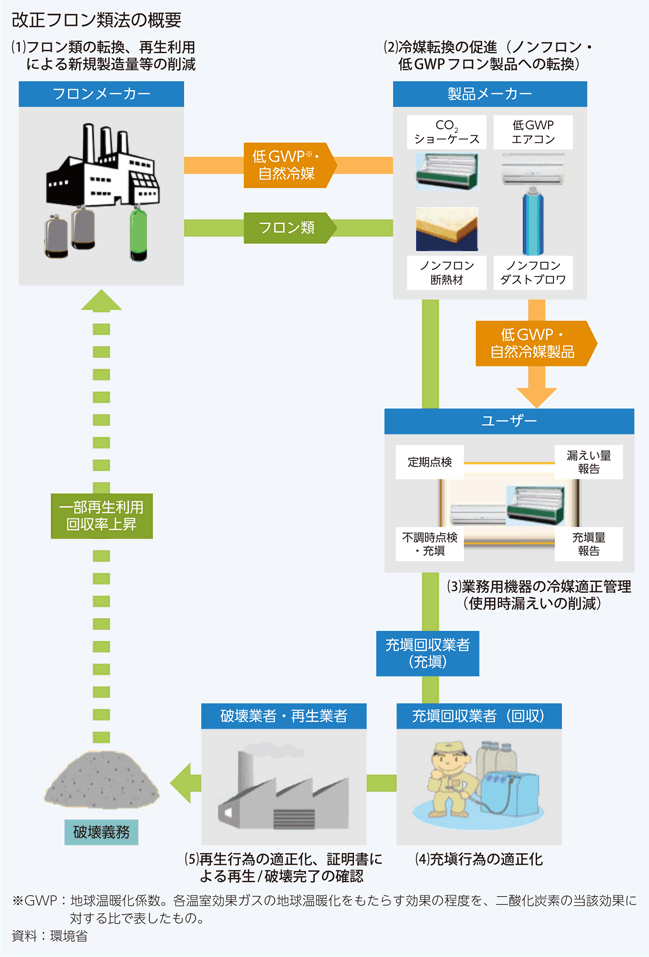 改正フロン類法の概要