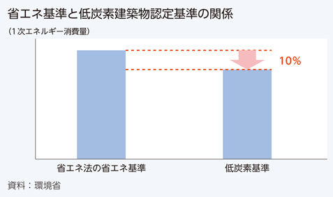 省エネ基準と低炭素建築物認定基準の関係