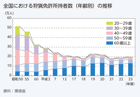 全国における狩猟免許所持者数（年齢別）の推移