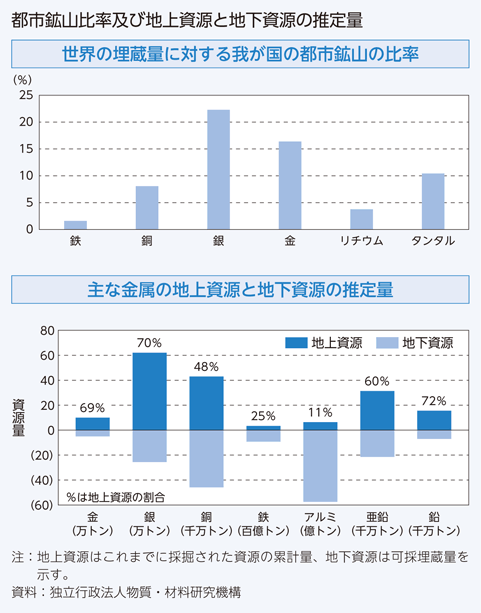 都市鉱山比率及び地上資源と地下資源の推定量